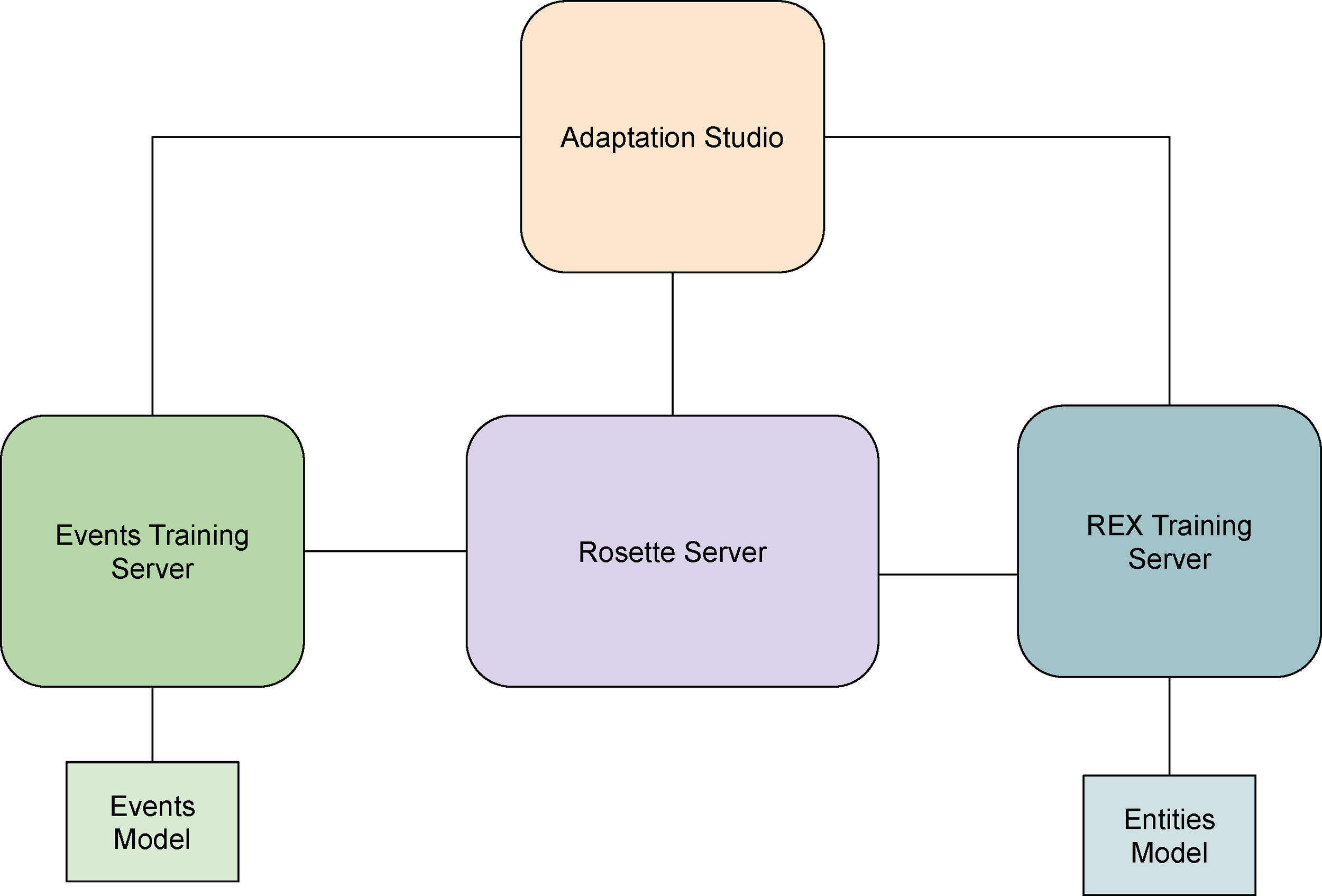 Rosette Model Training Suite Architecture Overview
