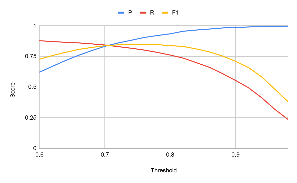 Threshold Report Graph